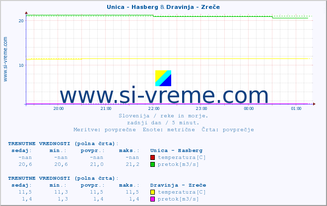 POVPREČJE :: Unica - Hasberg & Dravinja - Zreče :: temperatura | pretok | višina :: zadnji dan / 5 minut.