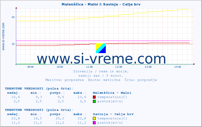 POVPREČJE :: Malenščica - Malni & Savinja - Celje brv :: temperatura | pretok | višina :: zadnji dan / 5 minut.