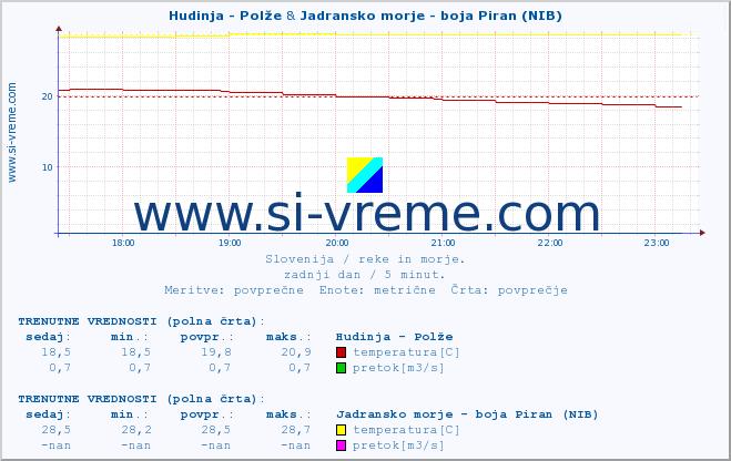 POVPREČJE :: Hudinja - Polže & Jadransko morje - boja Piran (NIB) :: temperatura | pretok | višina :: zadnji dan / 5 minut.