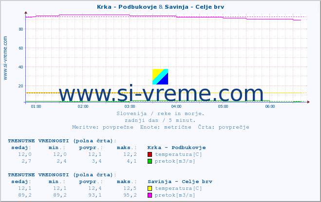 POVPREČJE :: Krka - Podbukovje & Savinja - Celje brv :: temperatura | pretok | višina :: zadnji dan / 5 minut.