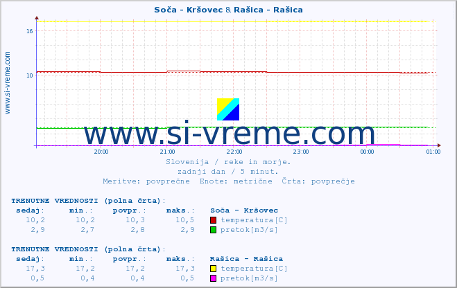 POVPREČJE :: Soča - Kršovec & Rašica - Rašica :: temperatura | pretok | višina :: zadnji dan / 5 minut.