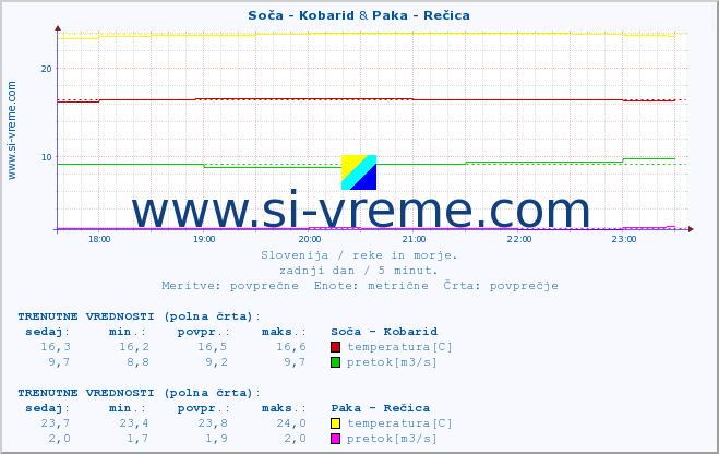 POVPREČJE :: Soča - Kobarid & Paka - Rečica :: temperatura | pretok | višina :: zadnji dan / 5 minut.