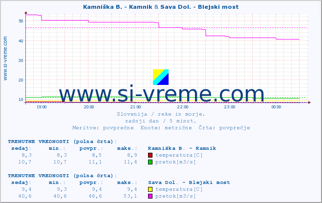 POVPREČJE :: Branica - Branik & Sava Dol. - Blejski most :: temperatura | pretok | višina :: zadnji dan / 5 minut.