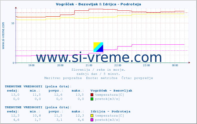 POVPREČJE :: Vogršček - Bezovljak & Idrijca - Podroteja :: temperatura | pretok | višina :: zadnji dan / 5 minut.