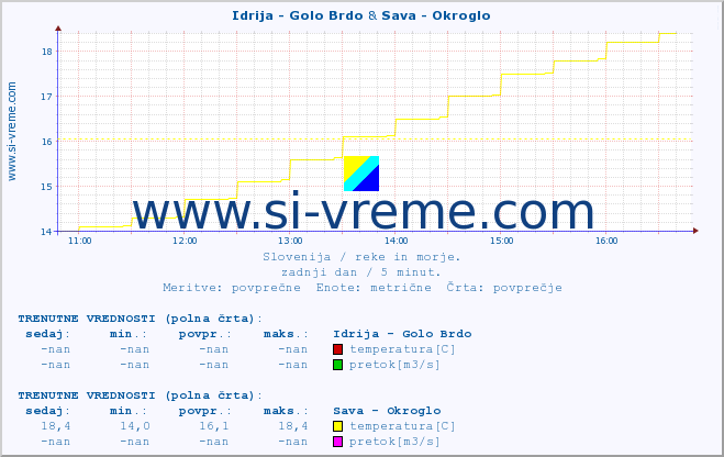 POVPREČJE :: Idrija - Golo Brdo & Sava - Okroglo :: temperatura | pretok | višina :: zadnji dan / 5 minut.