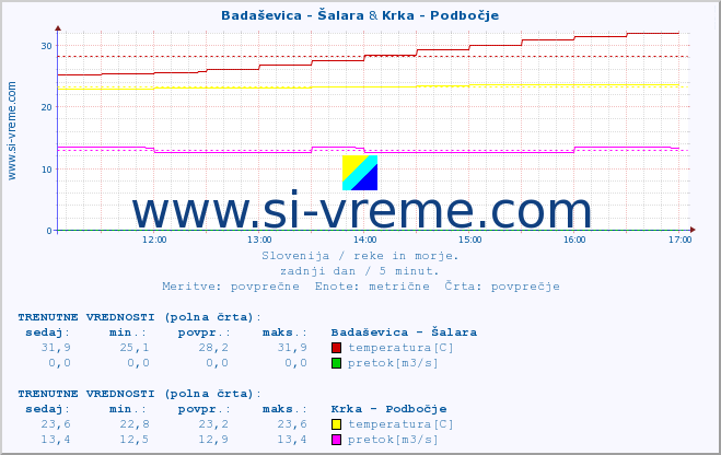 POVPREČJE :: Badaševica - Šalara & Krka - Podbočje :: temperatura | pretok | višina :: zadnji dan / 5 minut.