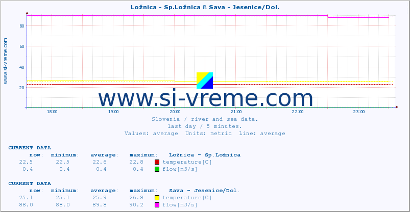  :: Ložnica - Sp.Ložnica & Sava - Jesenice/Dol. :: temperature | flow | height :: last day / 5 minutes.