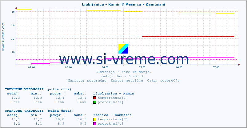 POVPREČJE :: Ljubljanica - Kamin & Pesnica - Zamušani :: temperatura | pretok | višina :: zadnji dan / 5 minut.