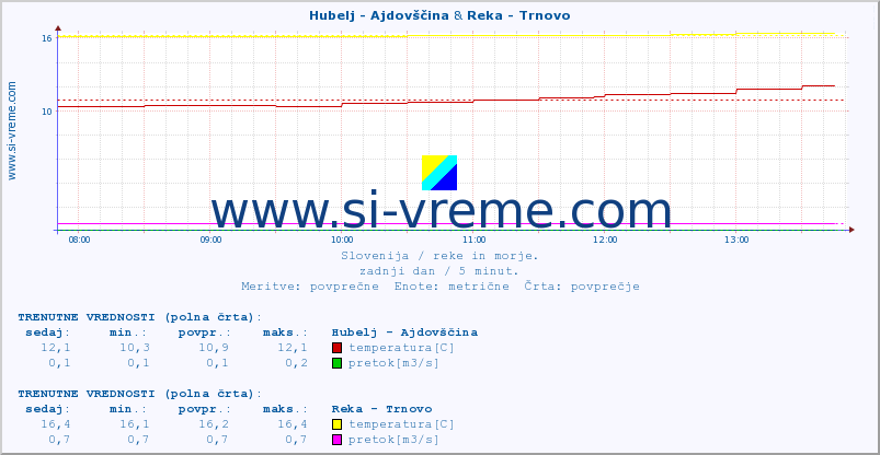 POVPREČJE :: Hubelj - Ajdovščina & Reka - Trnovo :: temperatura | pretok | višina :: zadnji dan / 5 minut.