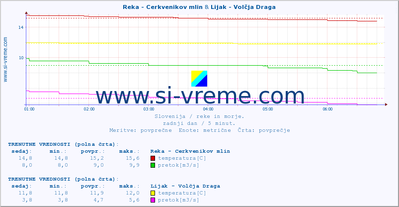 POVPREČJE :: Reka - Cerkvenikov mlin & Lijak - Volčja Draga :: temperatura | pretok | višina :: zadnji dan / 5 minut.