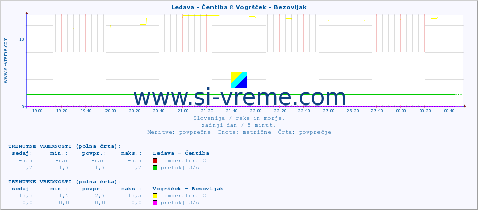 POVPREČJE :: Ledava - Čentiba & Vogršček - Bezovljak :: temperatura | pretok | višina :: zadnji dan / 5 minut.