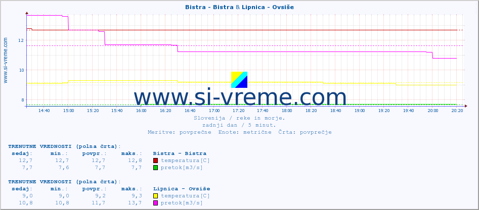 POVPREČJE :: Bistra - Bistra & Lipnica - Ovsiše :: temperatura | pretok | višina :: zadnji dan / 5 minut.