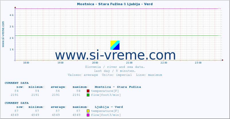  :: Mostnica - Stara Fužina & Ljubija - Verd :: temperature | flow | height :: last day / 5 minutes.