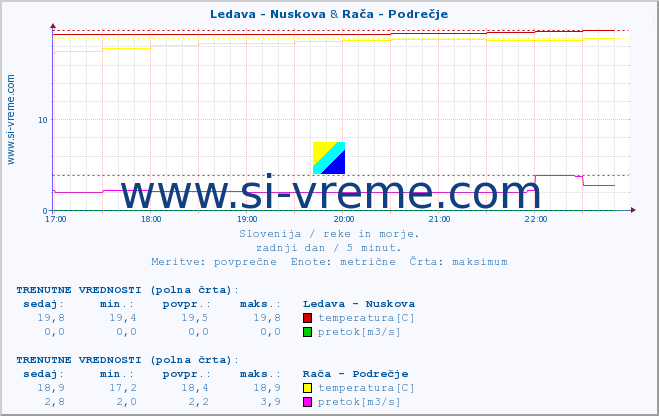 POVPREČJE :: Ledava - Nuskova & Rača - Podrečje :: temperatura | pretok | višina :: zadnji dan / 5 minut.