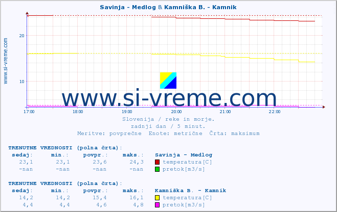 POVPREČJE :: Savinja - Medlog & Kamniška B. - Kamnik :: temperatura | pretok | višina :: zadnji dan / 5 minut.