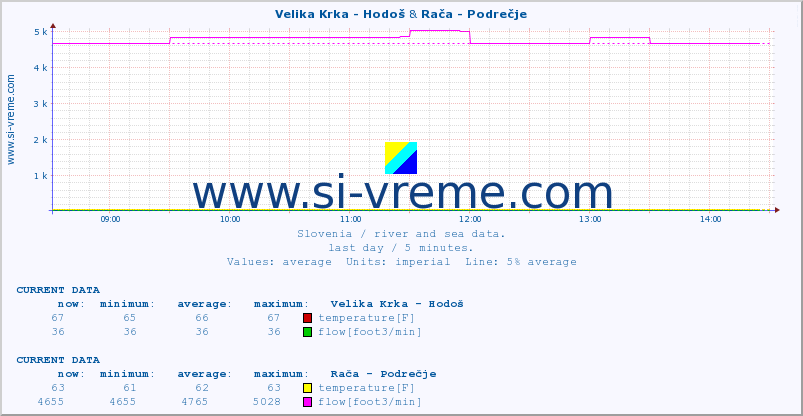  :: Velika Krka - Hodoš & Rača - Podrečje :: temperature | flow | height :: last day / 5 minutes.