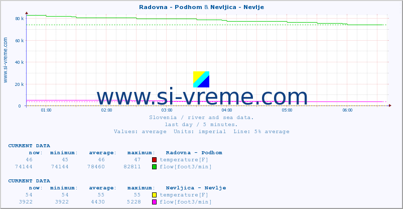  :: Radovna - Podhom & Nevljica - Nevlje :: temperature | flow | height :: last day / 5 minutes.