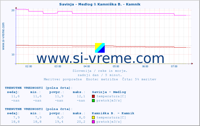 POVPREČJE :: Savinja - Medlog & Kamniška B. - Kamnik :: temperatura | pretok | višina :: zadnji dan / 5 minut.