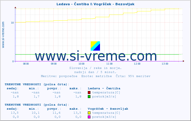 POVPREČJE :: Ledava - Čentiba & Vogršček - Bezovljak :: temperatura | pretok | višina :: zadnji dan / 5 minut.