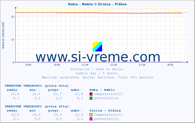 POVPREČJE :: Reka - Neblo & Drnica - Pišine :: temperatura | pretok | višina :: zadnji dan / 5 minut.