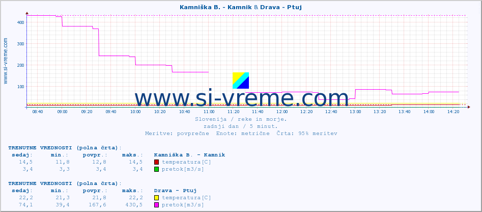 POVPREČJE :: Kamniška B. - Kamnik & Drava - Ptuj :: temperatura | pretok | višina :: zadnji dan / 5 minut.