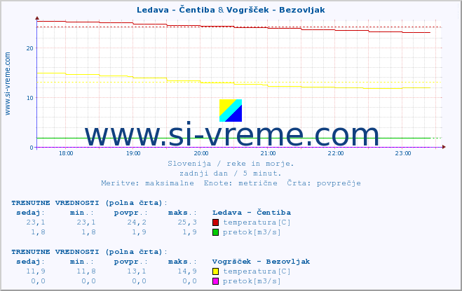 POVPREČJE :: Ledava - Čentiba & Vogršček - Bezovljak :: temperatura | pretok | višina :: zadnji dan / 5 minut.