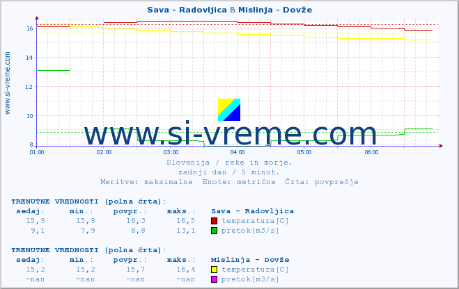 POVPREČJE :: Sava - Radovljica & Mislinja - Dovže :: temperatura | pretok | višina :: zadnji dan / 5 minut.