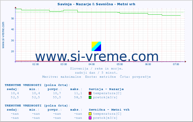 POVPREČJE :: Savinja - Nazarje & Sevnična - Metni vrh :: temperatura | pretok | višina :: zadnji dan / 5 minut.