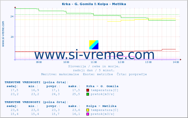 POVPREČJE :: Krka - G. Gomila & Kolpa - Metlika :: temperatura | pretok | višina :: zadnji dan / 5 minut.