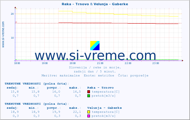 POVPREČJE :: Reka - Trnovo & Velunja - Gaberke :: temperatura | pretok | višina :: zadnji dan / 5 minut.