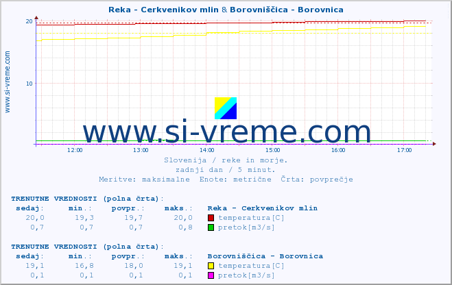 POVPREČJE :: Reka - Cerkvenikov mlin & Borovniščica - Borovnica :: temperatura | pretok | višina :: zadnji dan / 5 minut.