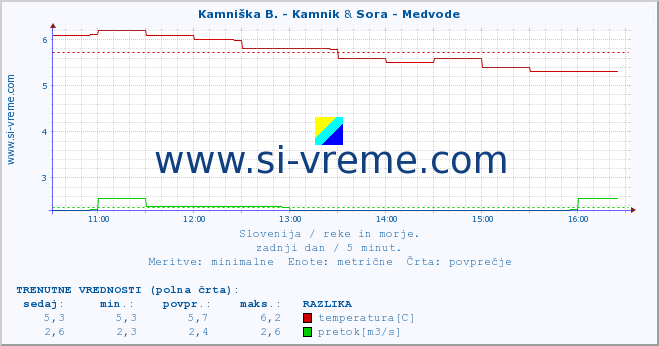 POVPREČJE :: Kamniška B. - Kamnik & Sora - Medvode :: temperatura | pretok | višina :: zadnji dan / 5 minut.