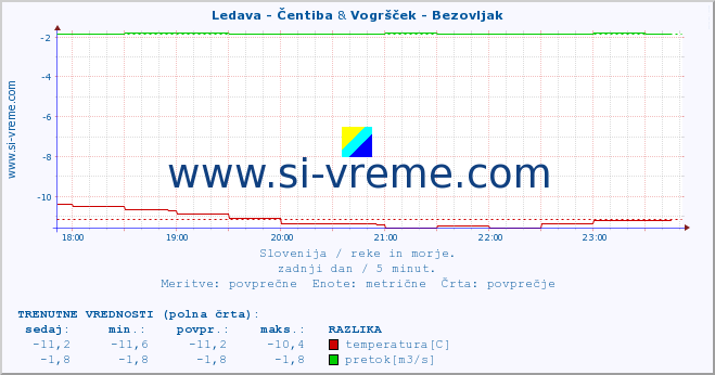 POVPREČJE :: Ledava - Čentiba & Vogršček - Bezovljak :: temperatura | pretok | višina :: zadnji dan / 5 minut.