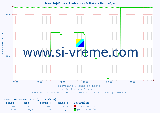 POVPREČJE :: Mestinjščica - Sodna vas & Rača - Podrečje :: temperatura | pretok | višina :: zadnji dan / 5 minut.