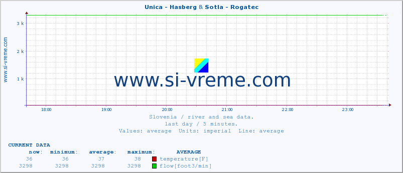  :: Unica - Hasberg & Sotla - Rogatec :: temperature | flow | height :: last day / 5 minutes.