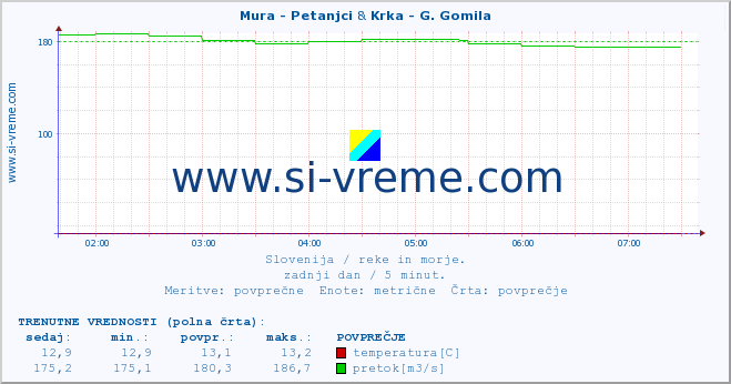 POVPREČJE :: Mura - Petanjci & Krka - G. Gomila :: temperatura | pretok | višina :: zadnji dan / 5 minut.