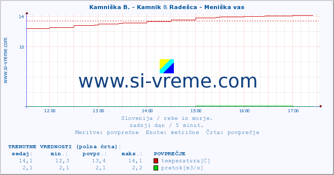 POVPREČJE :: Kamniška B. - Kamnik & Radešca - Meniška vas :: temperatura | pretok | višina :: zadnji dan / 5 minut.