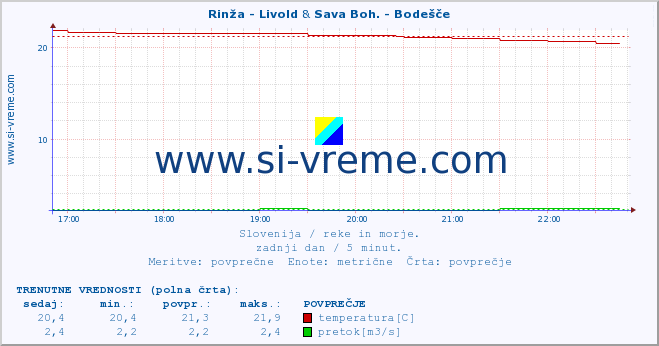 POVPREČJE :: Rinža - Livold & Sava Boh. - Bodešče :: temperatura | pretok | višina :: zadnji dan / 5 minut.