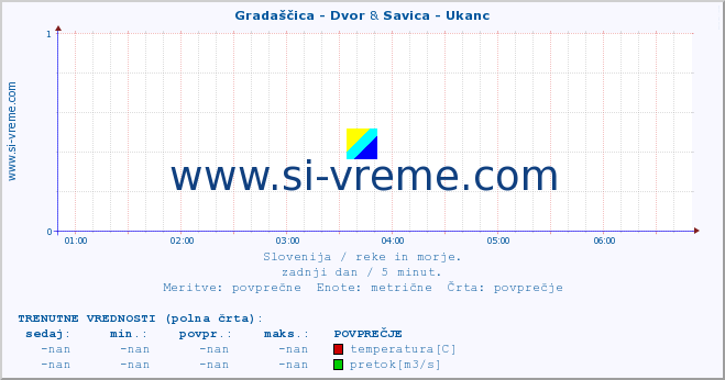 POVPREČJE :: Gradaščica - Dvor & Savica - Ukanc :: temperatura | pretok | višina :: zadnji dan / 5 minut.