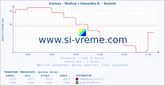 POVPREČJE :: Savinja - Medlog & Kamniška B. - Kamnik :: temperatura | pretok | višina :: zadnji dan / 5 minut.