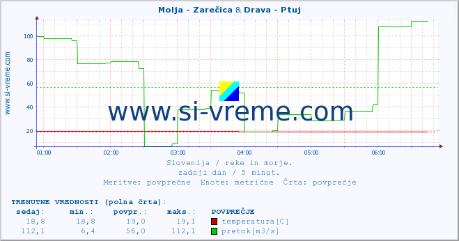 POVPREČJE :: Molja - Zarečica & Drava - Ptuj :: temperatura | pretok | višina :: zadnji dan / 5 minut.