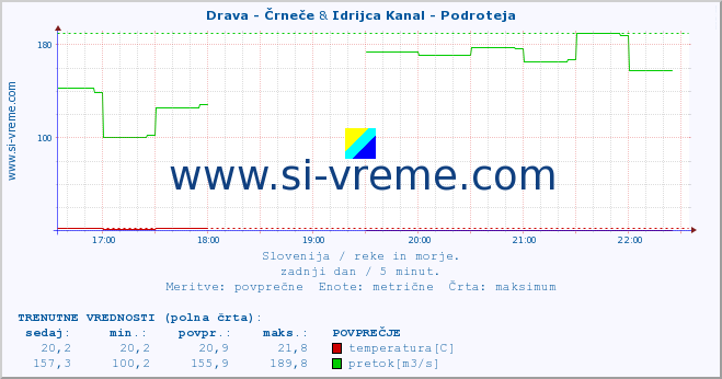 POVPREČJE :: Drava - Črneče & Idrijca Kanal - Podroteja :: temperatura | pretok | višina :: zadnji dan / 5 minut.