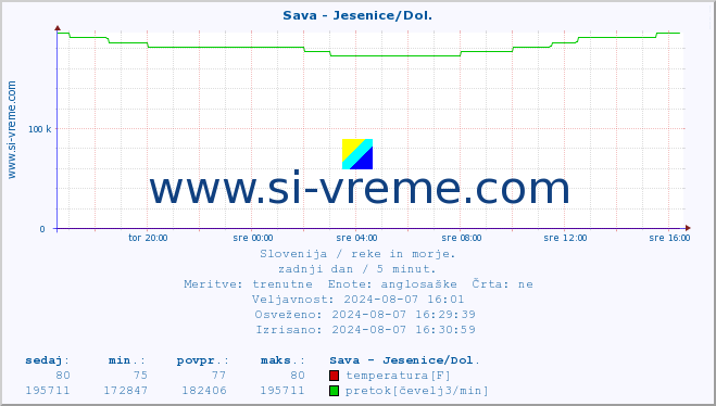 POVPREČJE :: Sava - Jesenice/Dol. :: temperatura | pretok | višina :: zadnji dan / 5 minut.