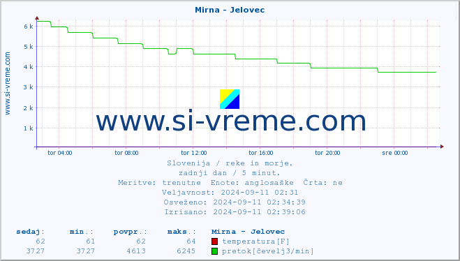 POVPREČJE :: Mirna - Jelovec :: temperatura | pretok | višina :: zadnji dan / 5 minut.