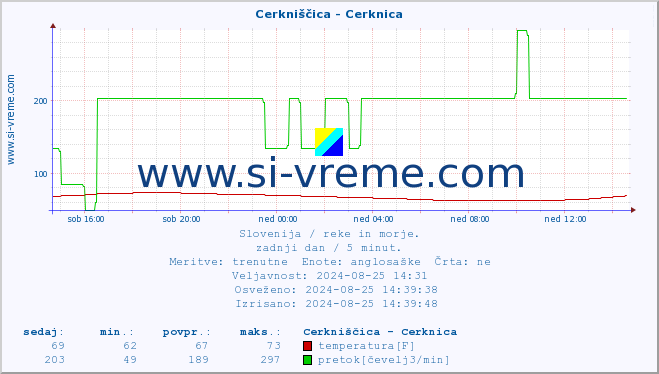 POVPREČJE :: Cerkniščica - Cerknica :: temperatura | pretok | višina :: zadnji dan / 5 minut.