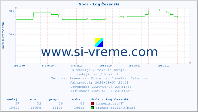 POVPREČJE :: Soča - Log Čezsoški :: temperatura | pretok | višina :: zadnji dan / 5 minut.