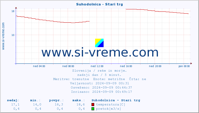 POVPREČJE :: Suhodolnica - Stari trg :: temperatura | pretok | višina :: zadnji dan / 5 minut.