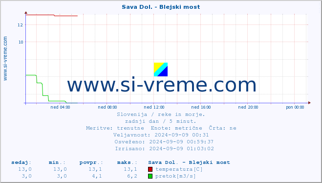 POVPREČJE :: Sava Dol. - Blejski most :: temperatura | pretok | višina :: zadnji dan / 5 minut.