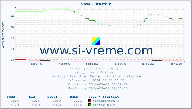 POVPREČJE :: Sava - Hrastnik :: temperatura | pretok | višina :: zadnji dan / 5 minut.