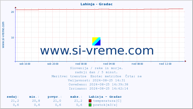 POVPREČJE :: Lahinja - Gradac :: temperatura | pretok | višina :: zadnji dan / 5 minut.